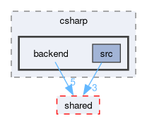 langs/csharp/backend