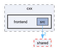 langs/cxx/frontend