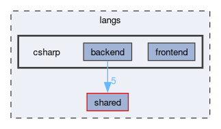 langs/csharp